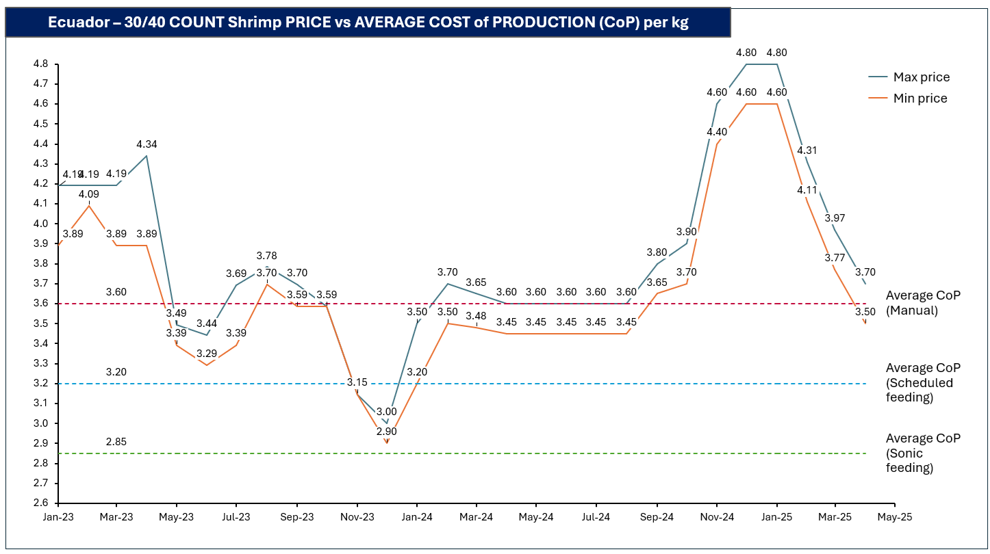 Farm gate prices and production costs of 30/40 count shrimp in Ecuador
