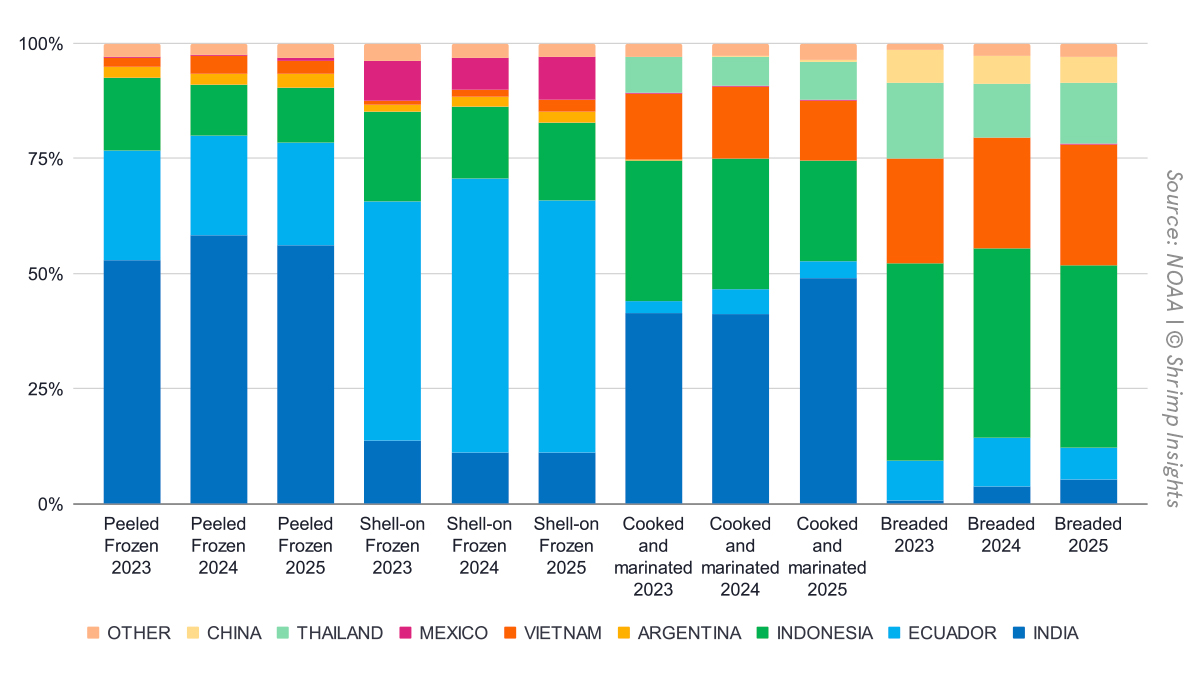 The US' suppliers per major product category comparing Q1 2023, 2024, and 2025