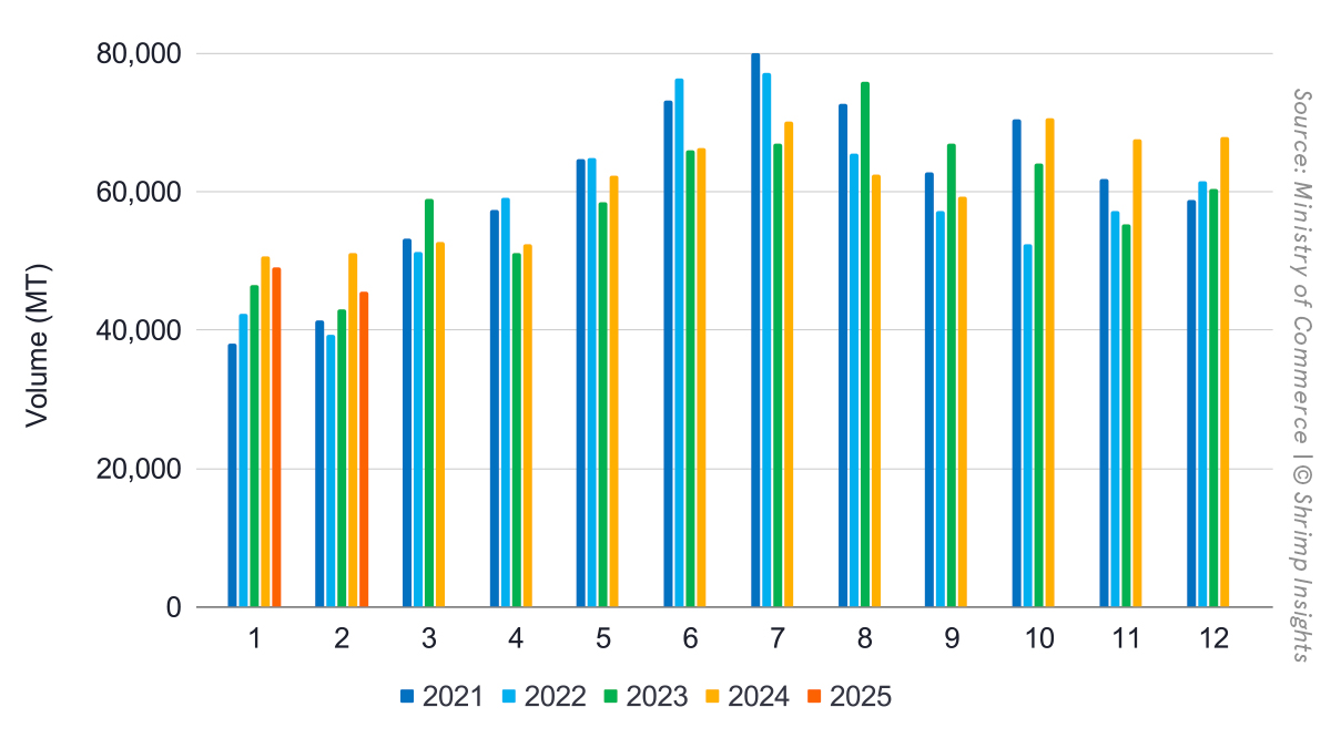 Indian shrimp exports from January 2021 to February 2025