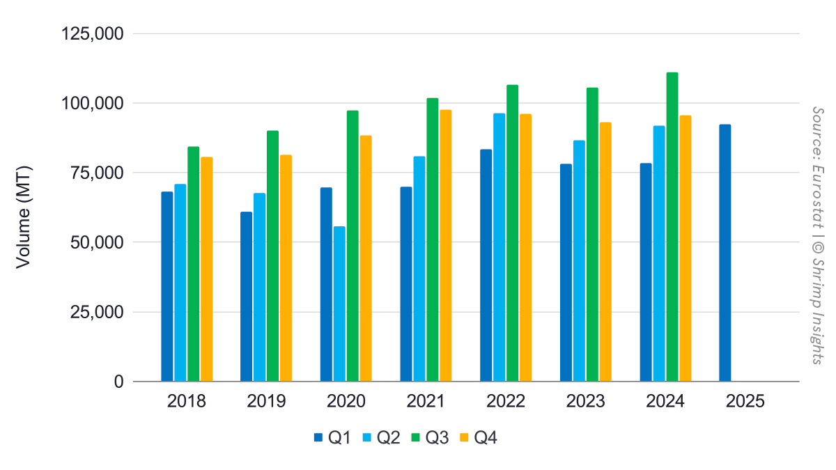 The EU’s quarterly imports of raw frozen Penaeus and value-added shrimp from Latin America, Asia, and Africa from Q1 2018 to Q1 2025