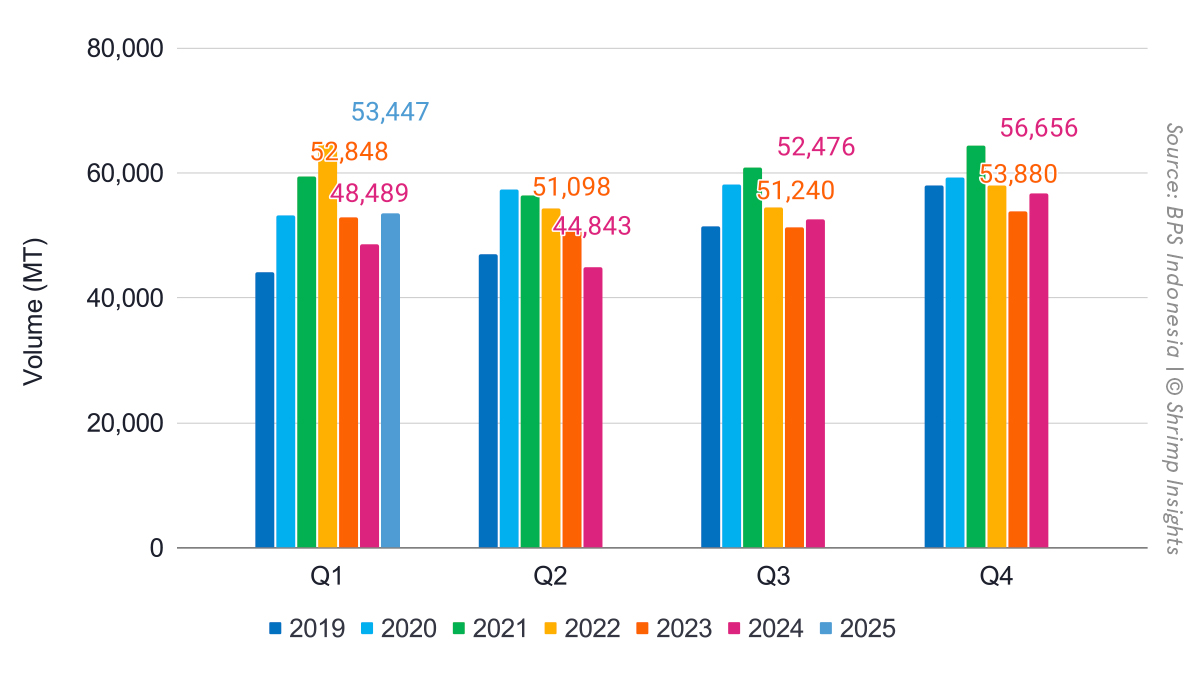 Indonesia’s shrimp exports from Q1 2019 till Q1 2025