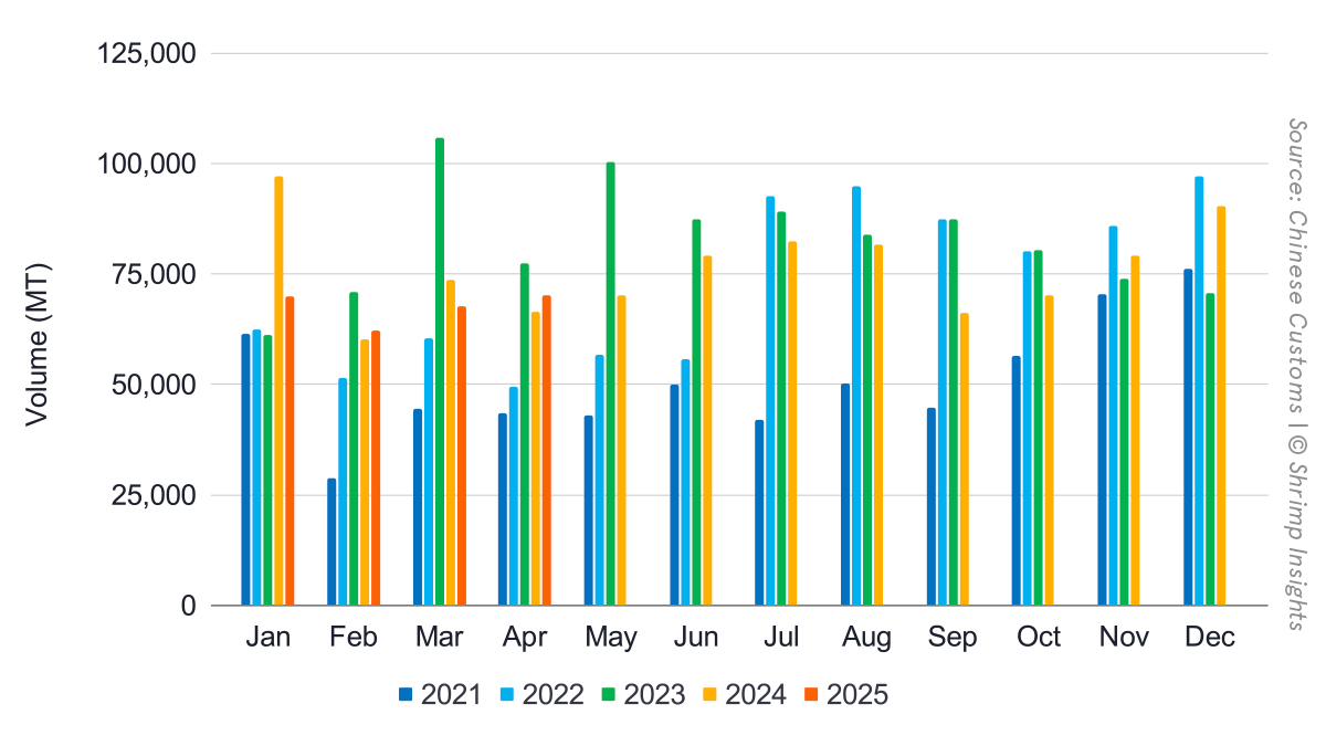 China’s monthly shrimp imports from January 2021 till April 2025