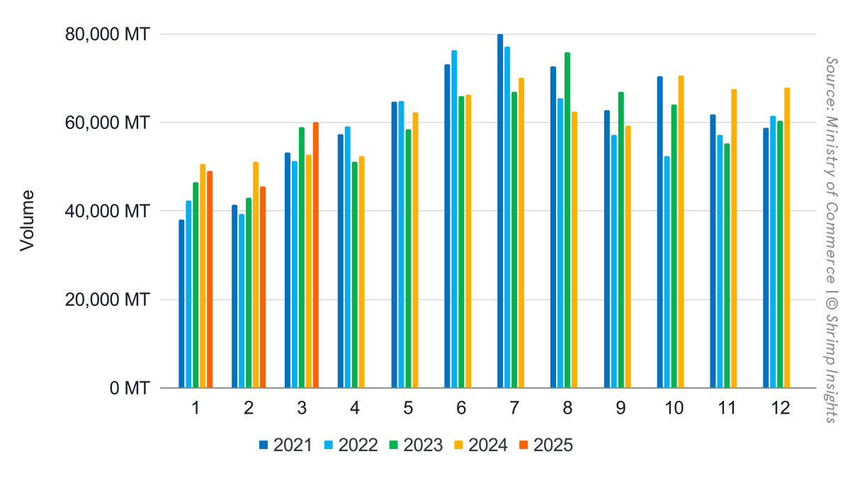 Average export values per kilogram of raw L. vannamei exported to the US, China and UAE from January 2021 to March 2025
