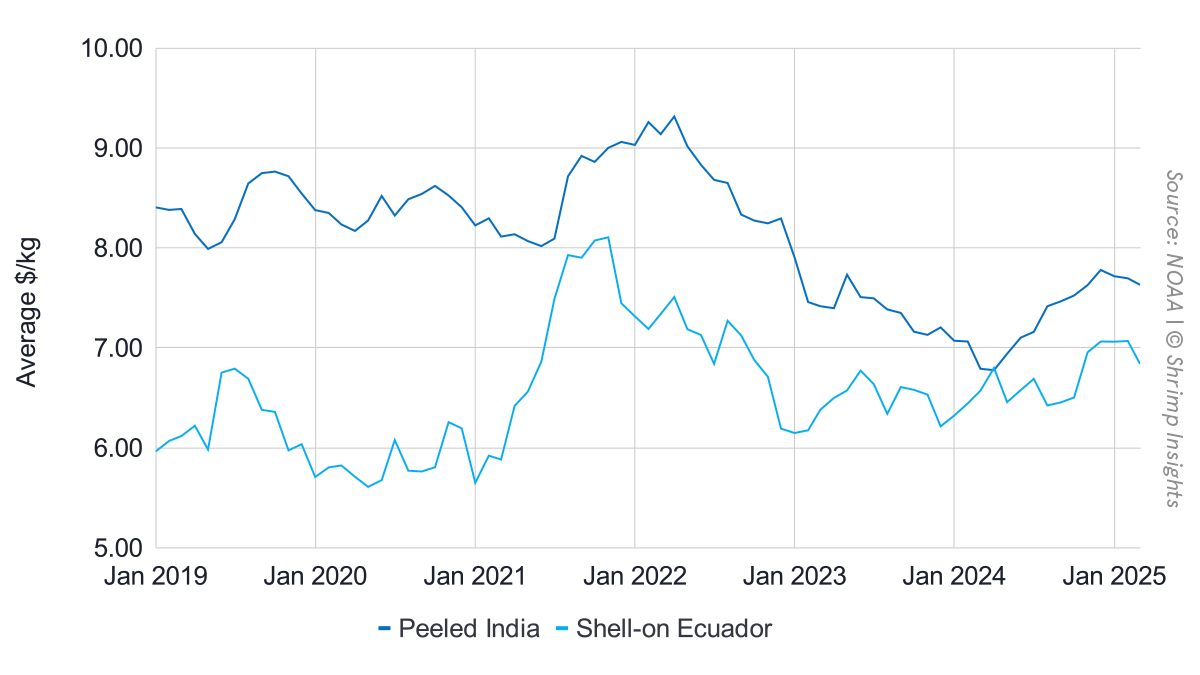 Average import value per kg of Ecuador shell-on and India peeled from January 2019 to March 2025