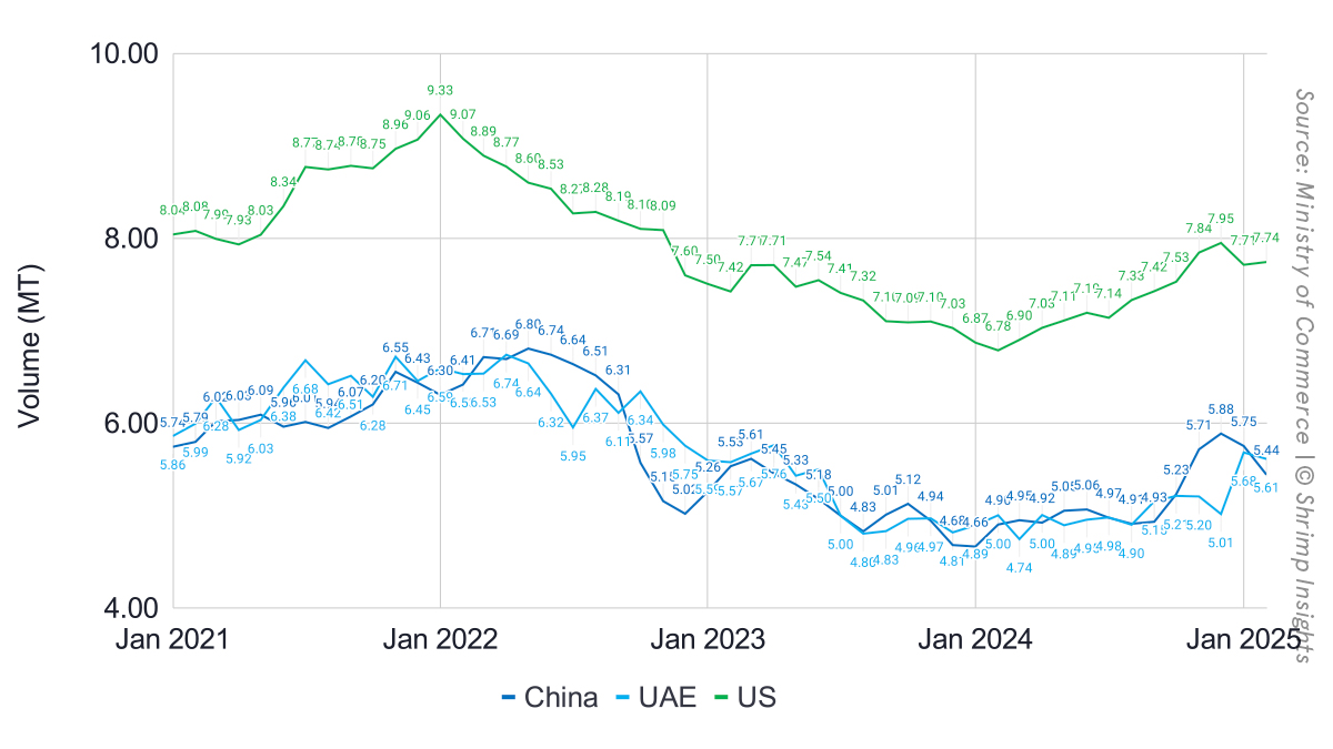 Average export values per kilogram of raw L. vannamei exported to the US, China and UAE from January 2021 to February 2025