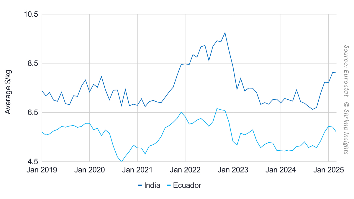 Average value per kilogram of raw Penaeus imports from India and Ecuador into the EU from January 2019 till March 2025