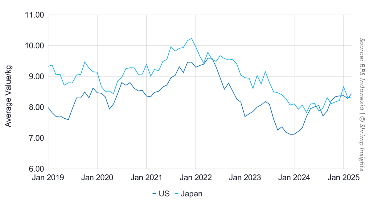 The average value per kilogram of raw L. vannamei shrimp exported to the US and Japan from January 2019 till March 2025