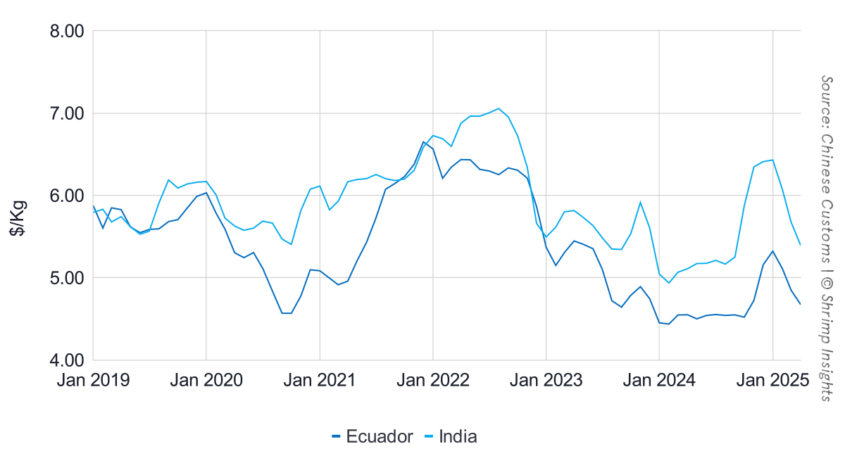 Average import values from January 2019 till April 2025