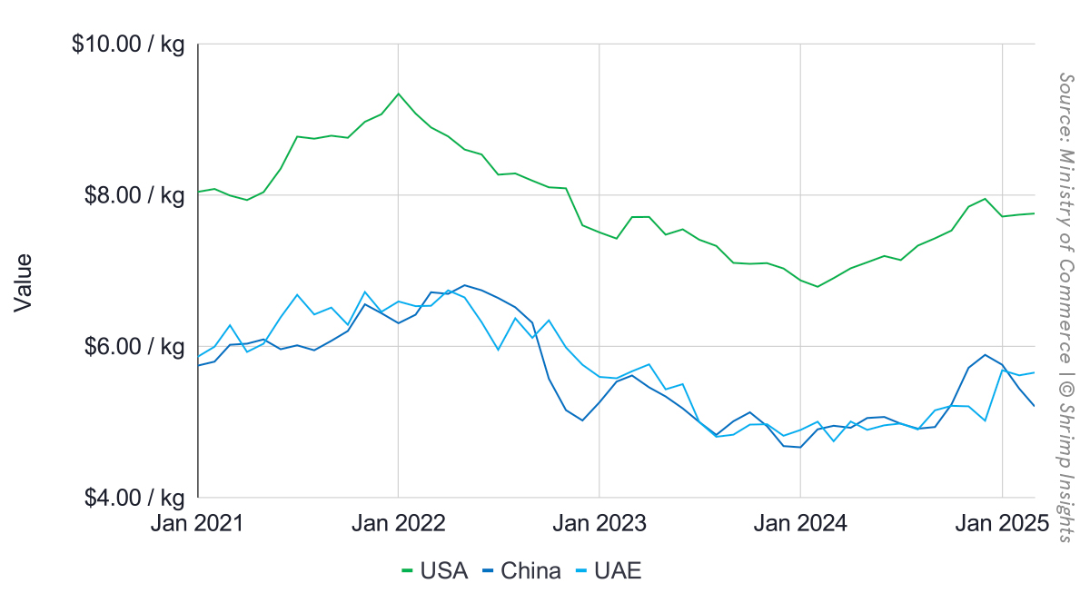 Average export values per kilogram of raw L. vannamei exported to the US, China and UAE from January 2021 to March 2025