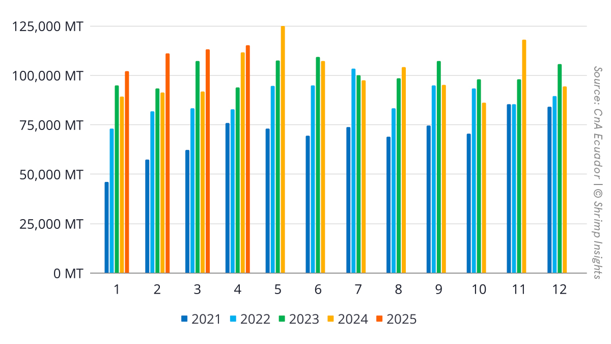 Ecuador’s monthly shrimp exports from January 2021 to April 2025