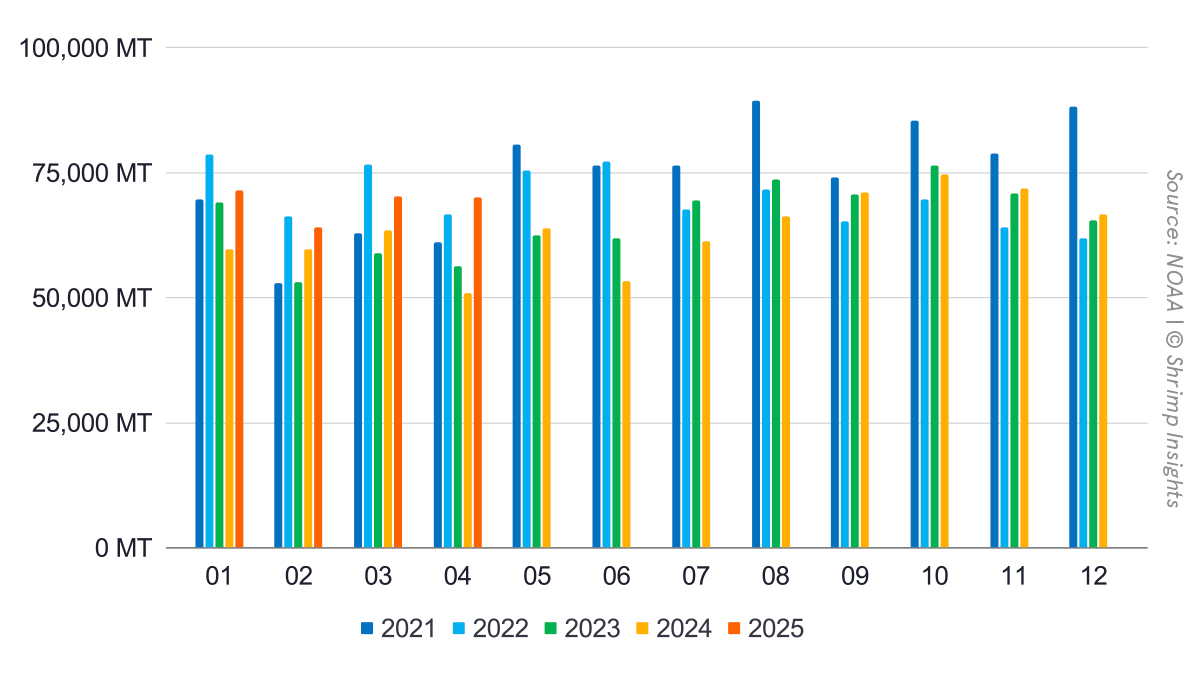 US monthly shrimp imports from January 2021 to April 2025