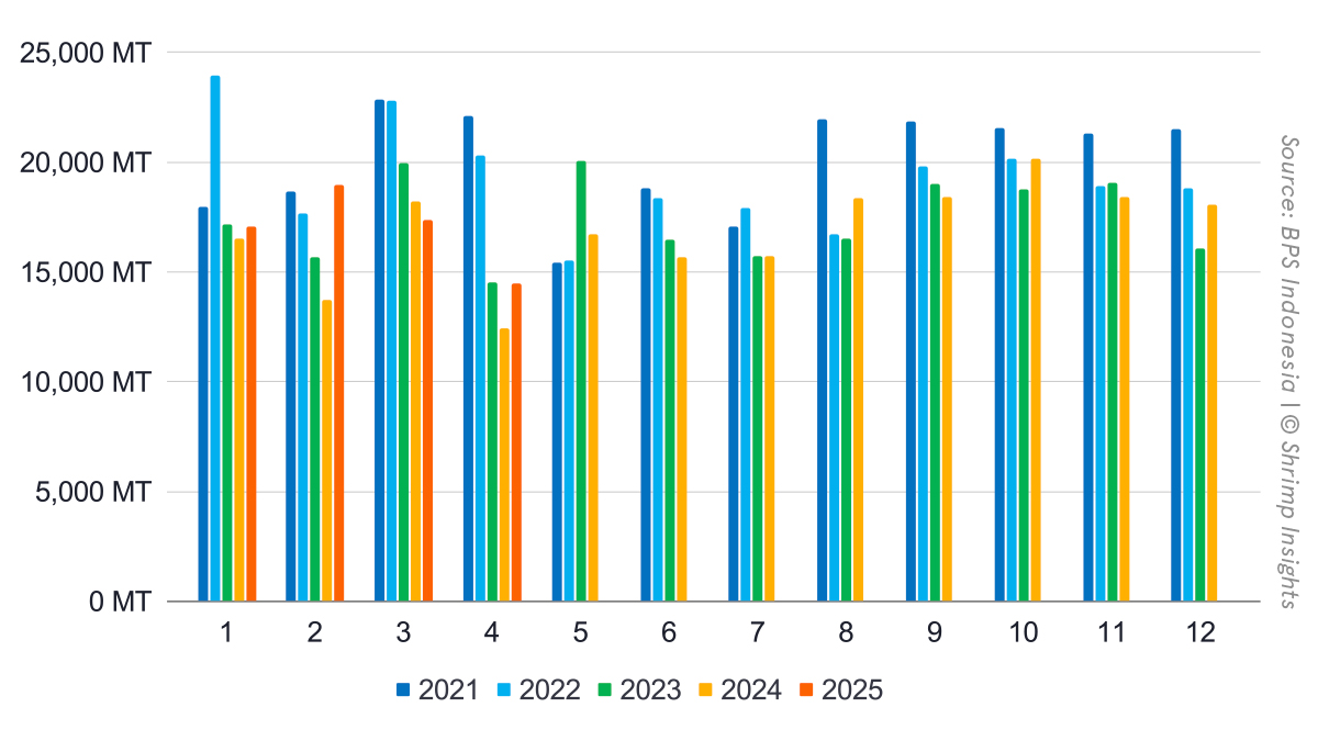Indonesian shrimp exports, January 2019–April 2025