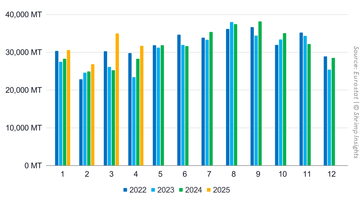 The EU’s quarterly imports of raw frozen Penaeus and value-added shrimp from Latin America, Asia, and Africa, January 2022 – April 2025