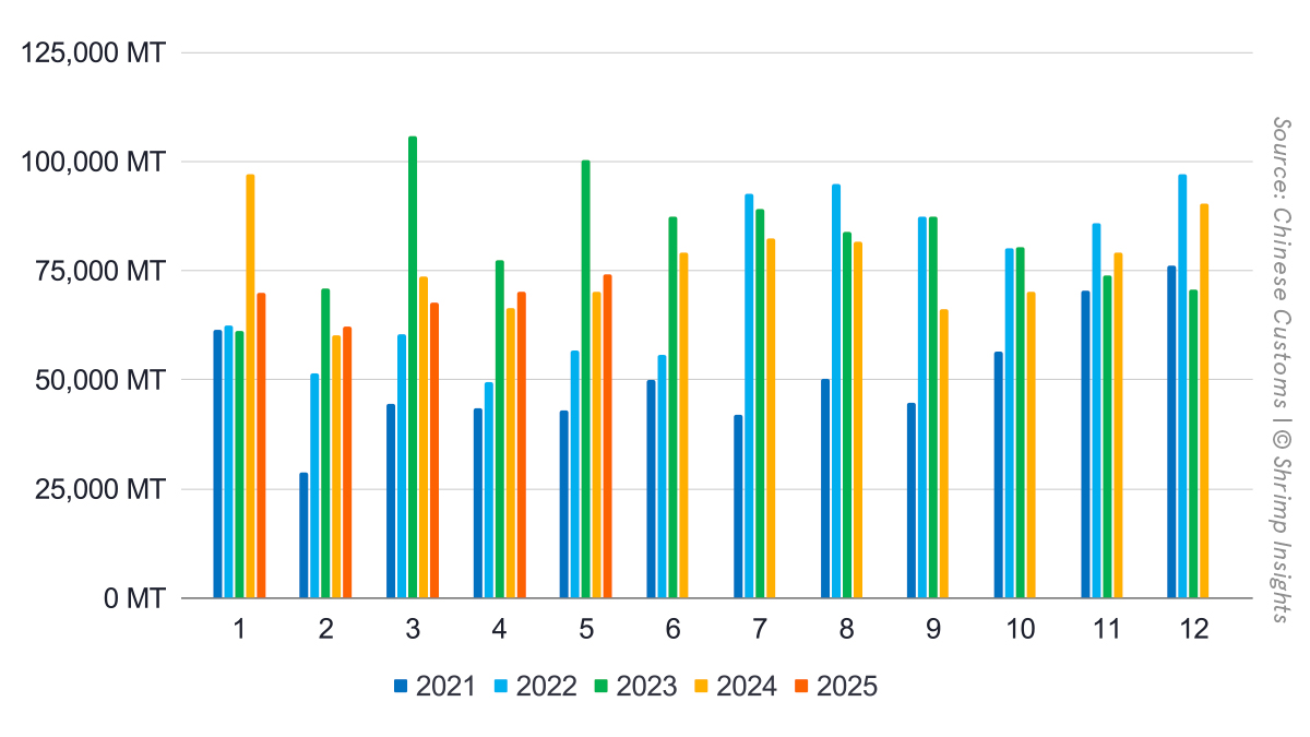 China’s monthly shrimp import volumes, January 2021 – May 2025