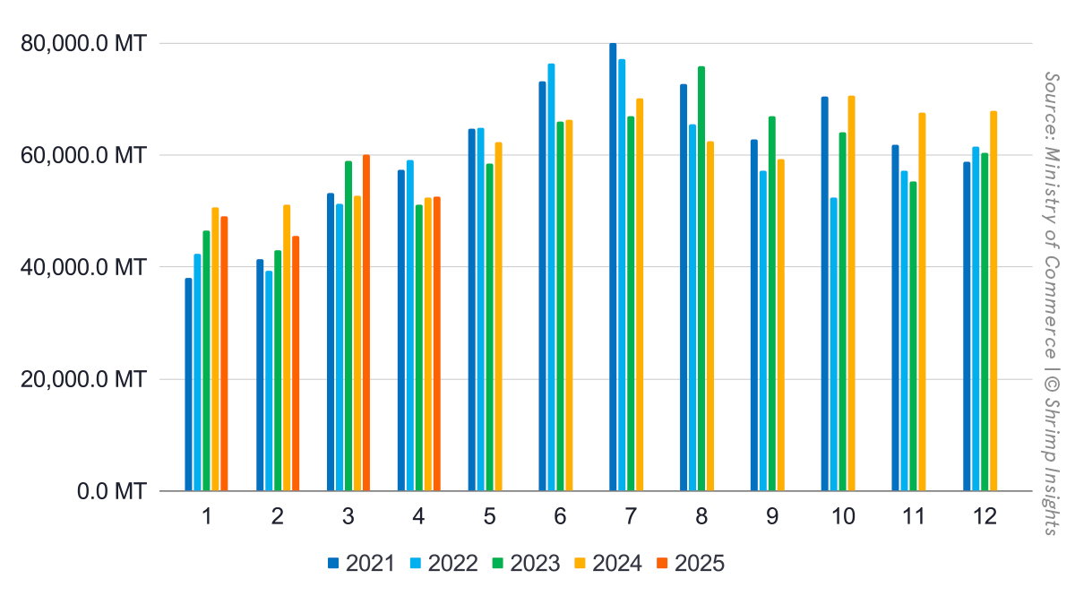 Indian shrimp exports, January 2021 – April 2025