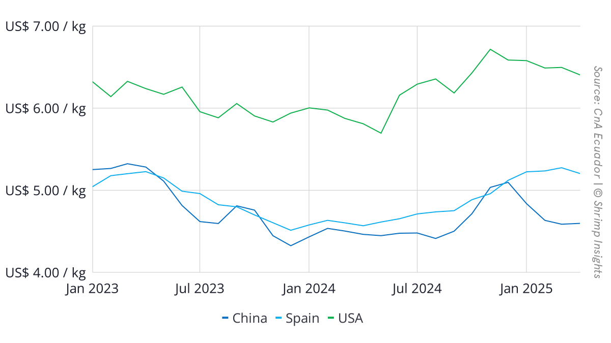 Average value per kilogram of Ecuador’s exports to China, the US and Spain from Jan 2023 to April 2025