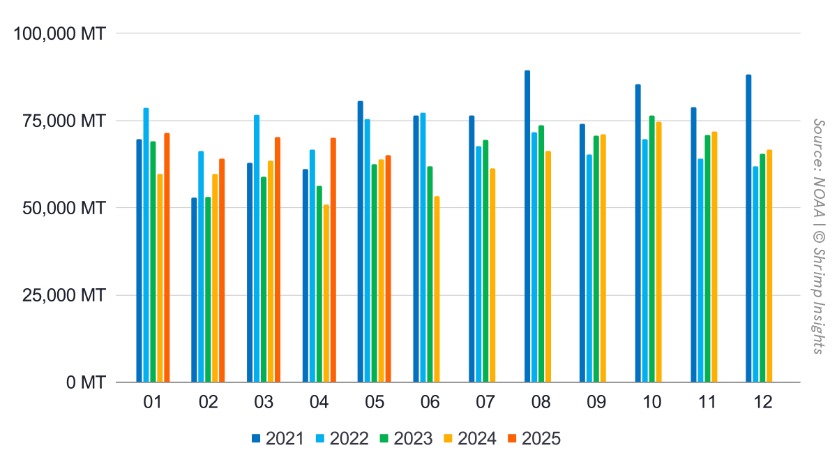 Monthly U.S. Shrimp Imports, January 2021 – May 2025
