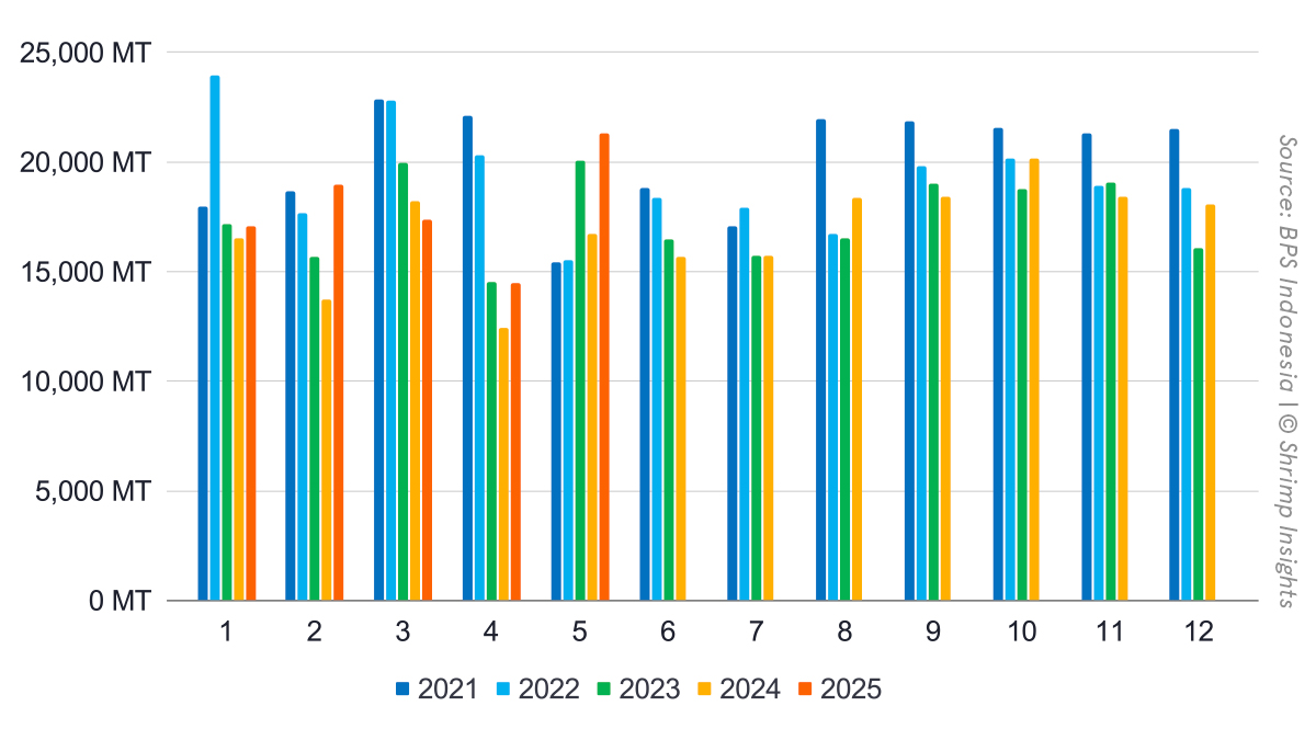 Indonesian Shrimp Exports, January 2019 – May 2025