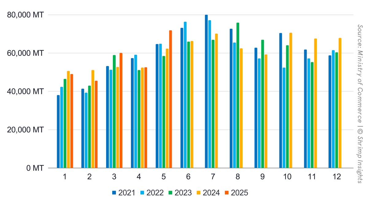 Indian shrimp exports (Jan 2021 – May 2025)