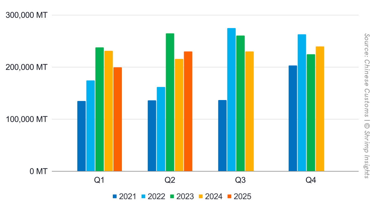 China’s quarterly shrimp import volume (Jan 2021 – Jun 2025)