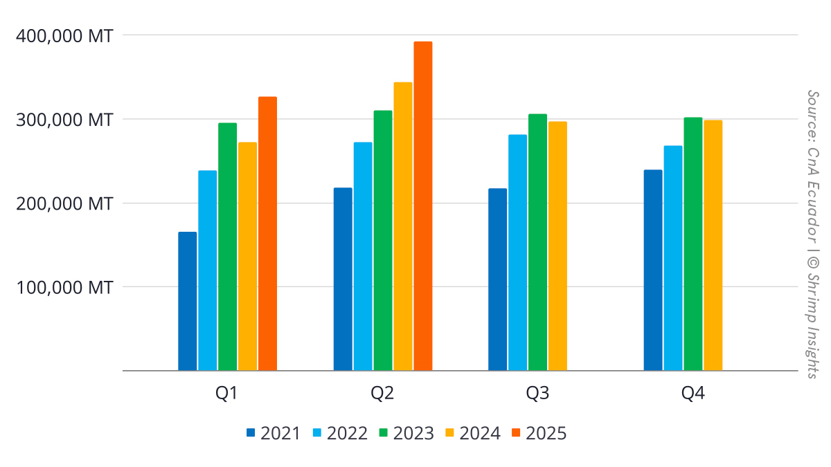 Ecuadorian Shrimp Exports (January 2021 – June 2025)