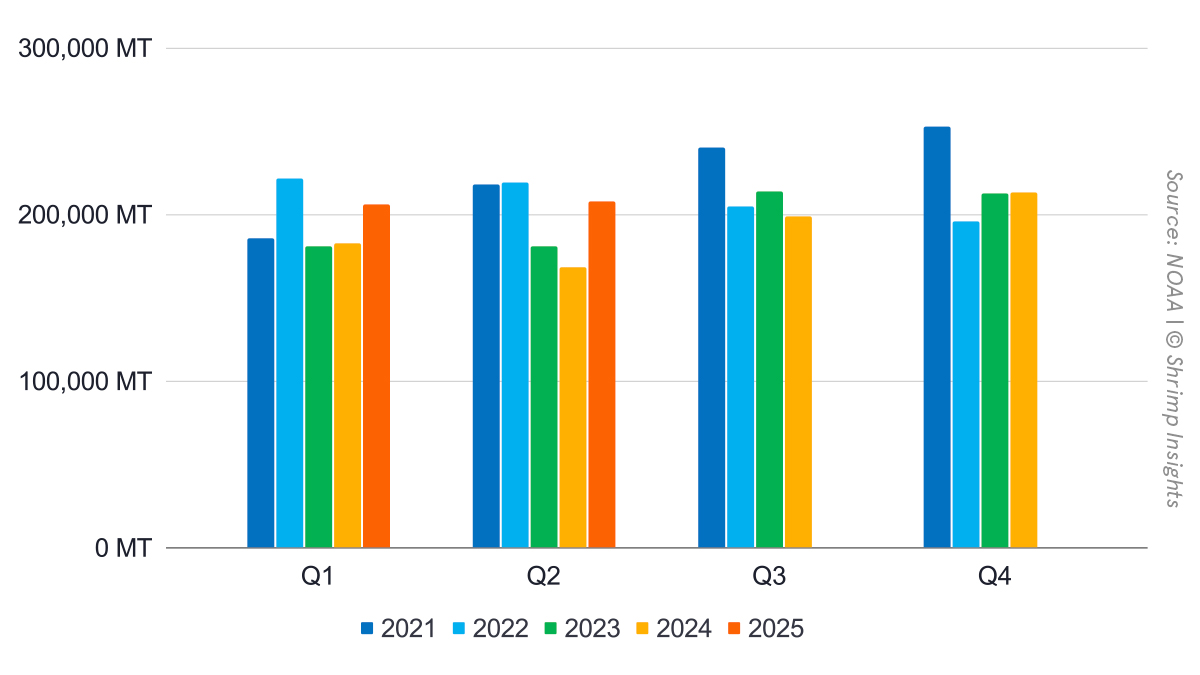 Quarterly US Shrimp Imports (January 2021 – June 2025)