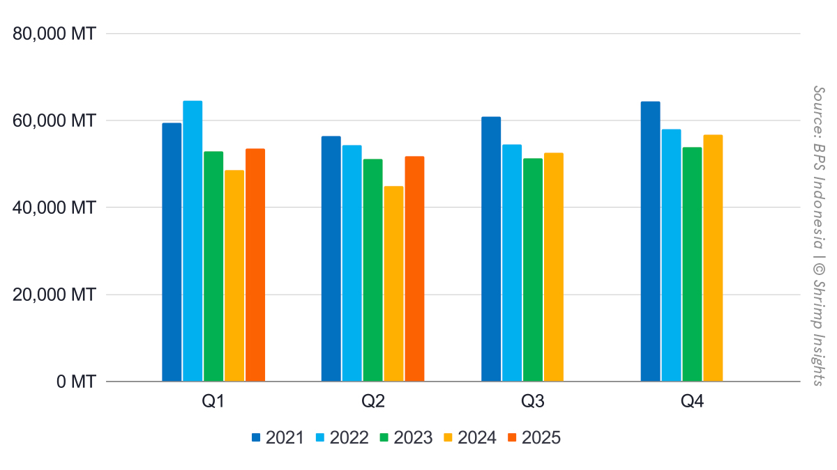 Quarterly Indonesian Shrimp Exports (January 2019 – June 2025)