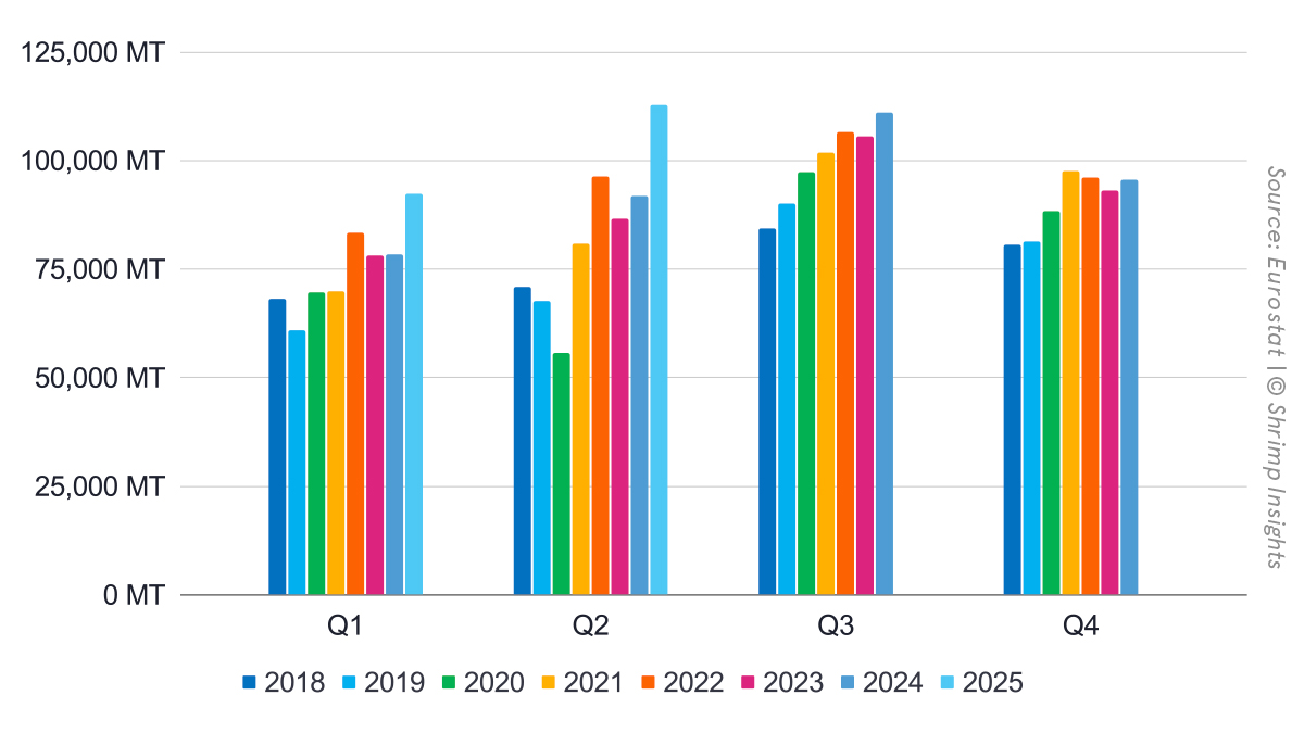 Monthly Imports of Raw Frozen Penaeus Shrimp and Value-Added Shrimp from Latin America, Asia, and Africa into the EU (Jan 2018 – May 2025)