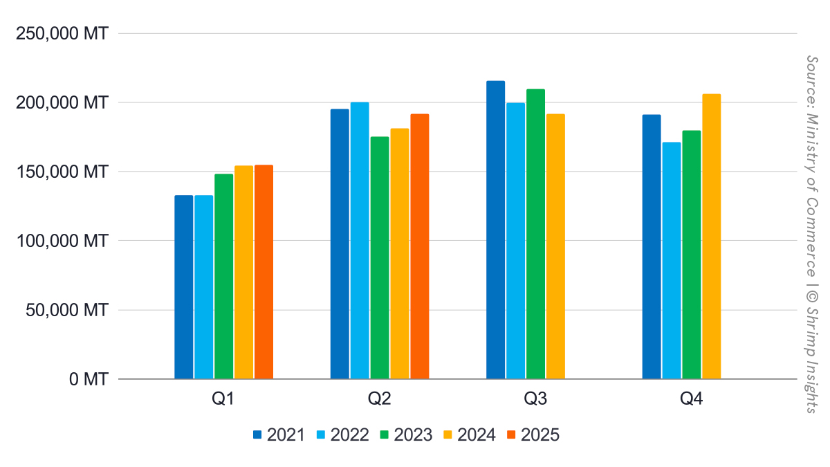 Indian Shrimp Exports (Jan 2021 – June 2025)