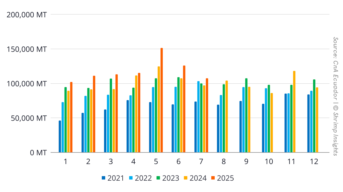 Monthly Ecuadorian Shrimp Exports (January 2021 – July 2025)