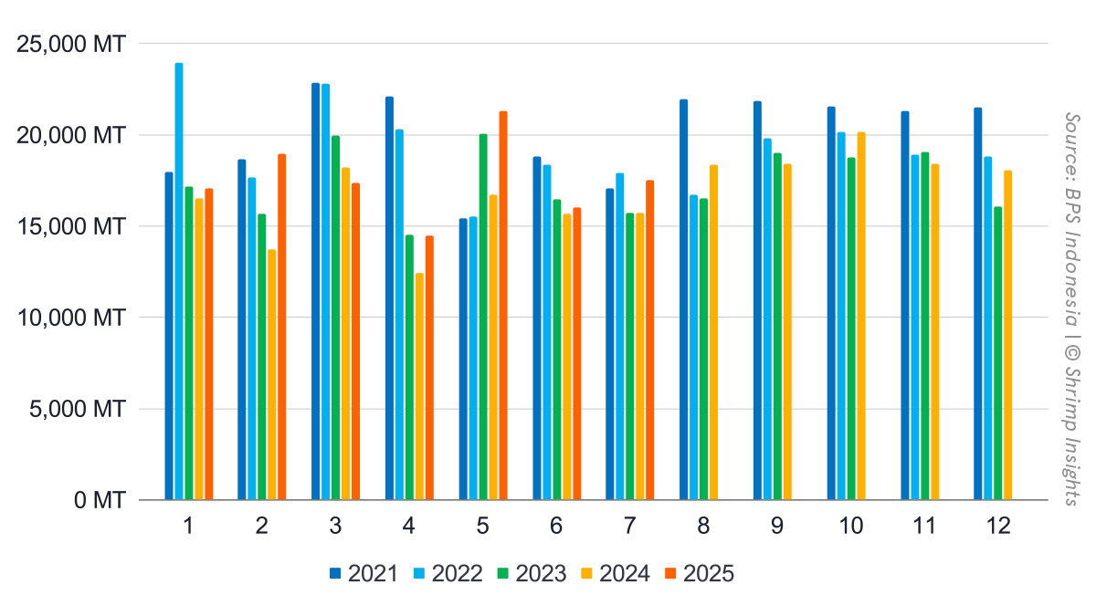 Monthly Indonesian Shrimp Exports (January 2019 – July 2025)
