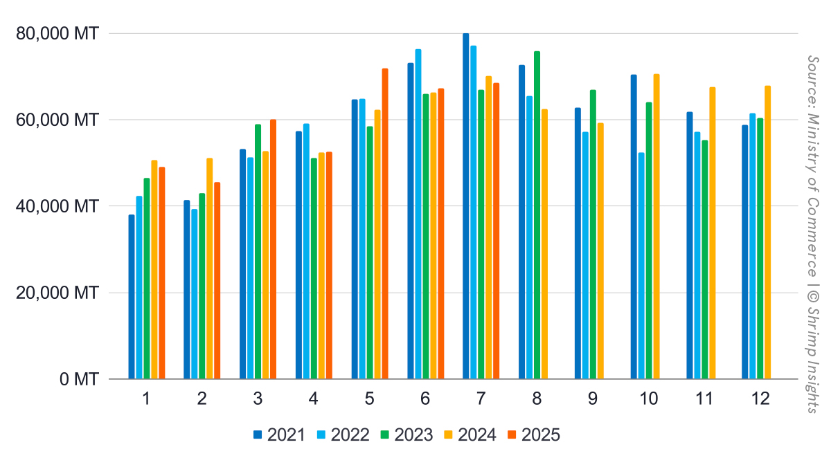 Indian Shrimp Exports (January 2021 – July 2025)