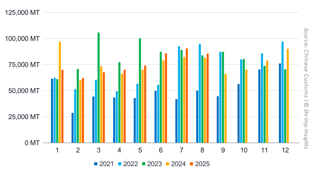 China’s Monthly Shrimp Import Volume (January 2021 – August 2025)
