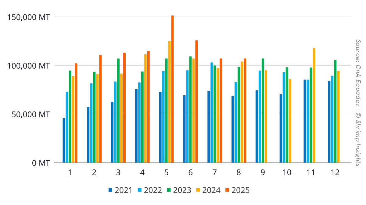 Monthly Ecuadorian Shrimp Exports (January 2021 – August 2025)