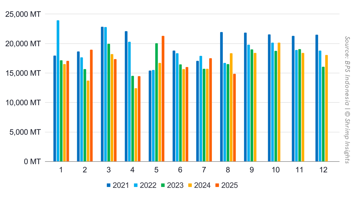 Monthly Indonesian Shrimp Exports (January 2019 – August 2025)