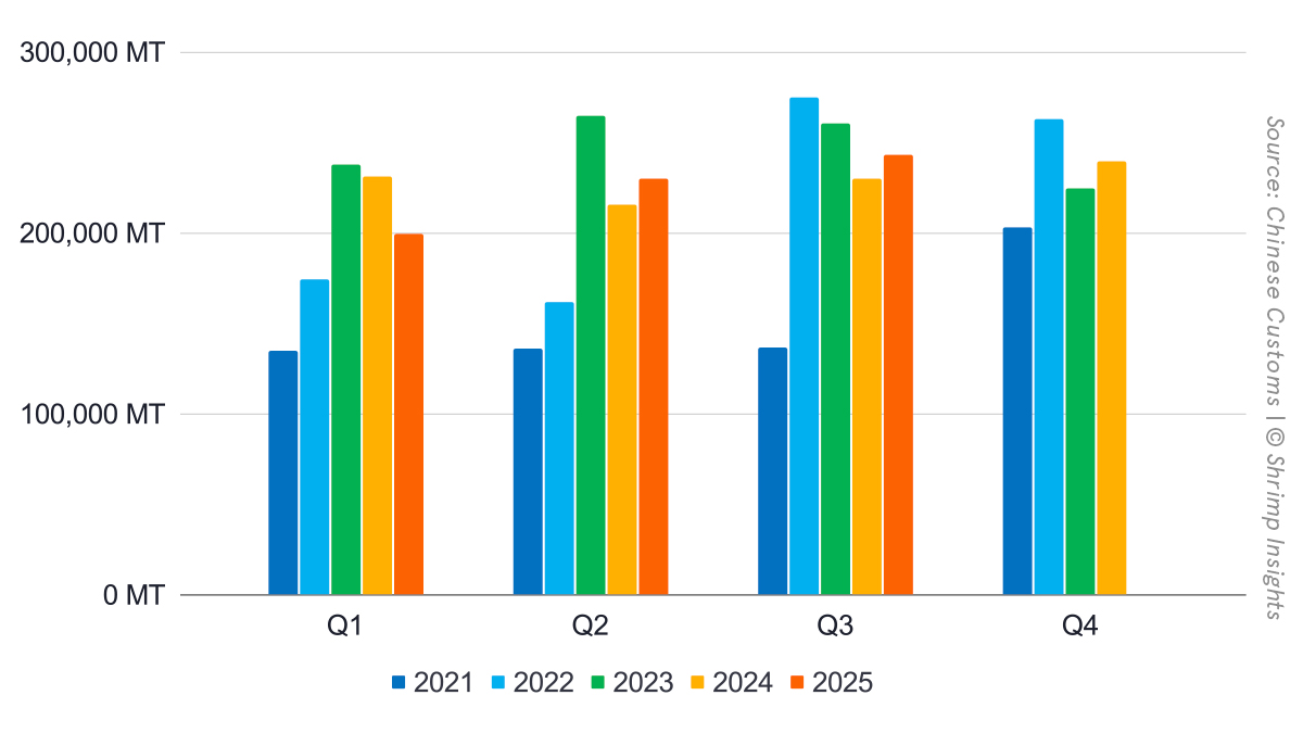 China’s Quarterly Shrimp Import Volume (January 2021 – September 2025)