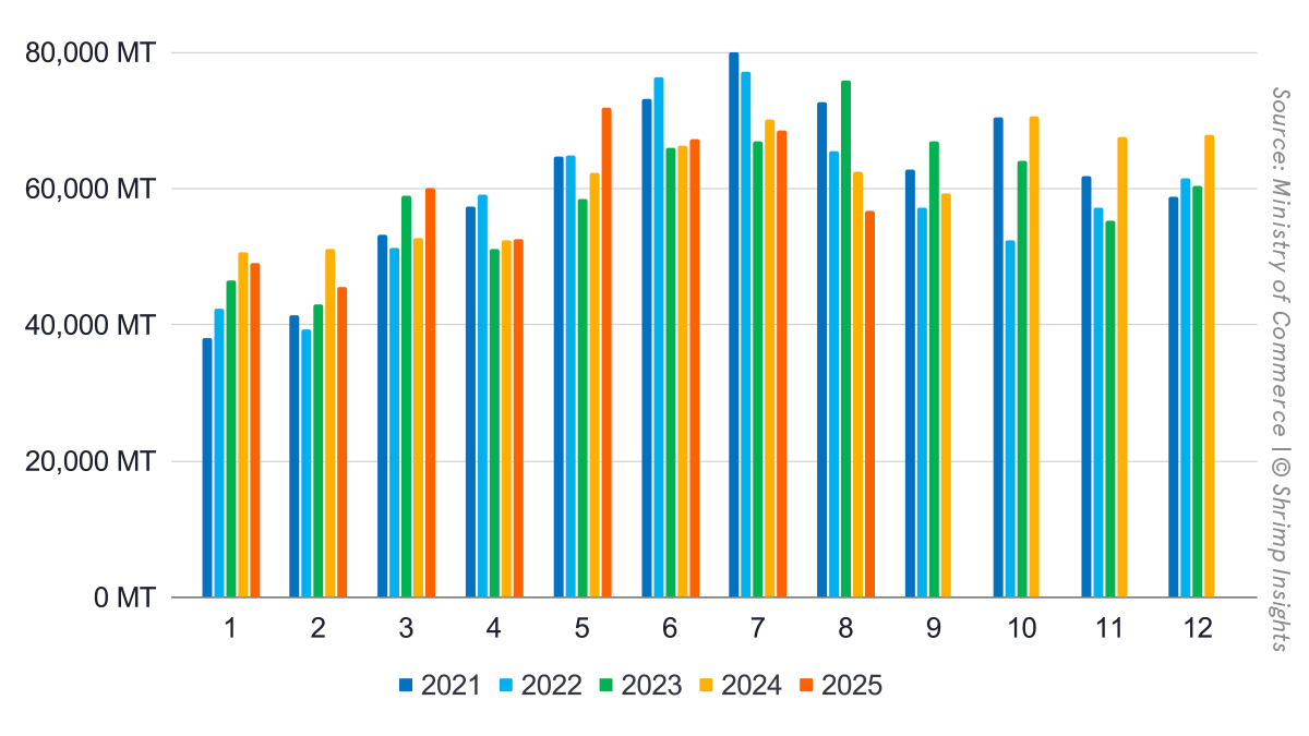 Monthly Indian Shrimp Exports (January 2021 – August 2025)