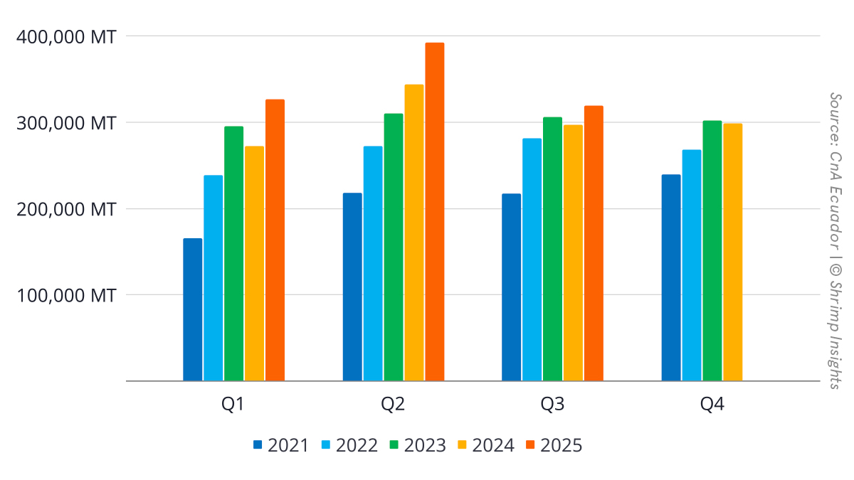 Quarterly Ecuadorian Shrimp Exports (January 2021 – September 2025)