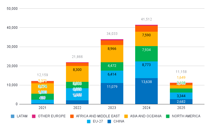 India’s black tiger shrimp exports from 2021 to 2025