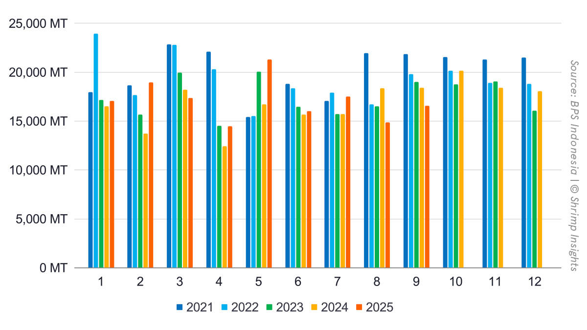 Monthly Indonesian Shrimp Exports (January 2019 – September 2025)