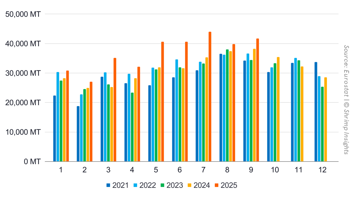 Monthly Imports of Raw Frozen Penaeus Shrimp and Value-Added Shrimp from Latin America, Asia, and Africa into the EU (January 2022 – September 2025)