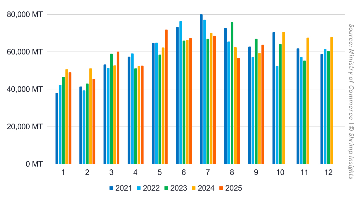 Monthly Indian Shrimp Exports (January 2021 – September 2025)