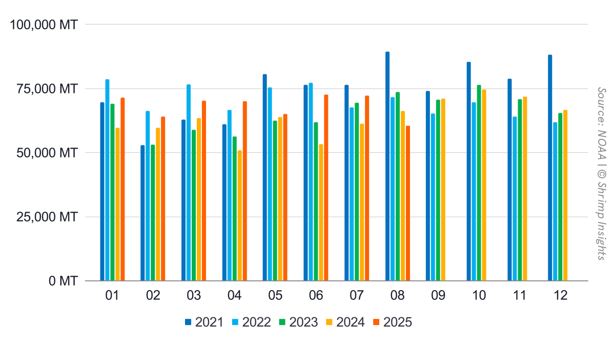 Monthly US Shrimp Imports (January 2021 – August 2025)