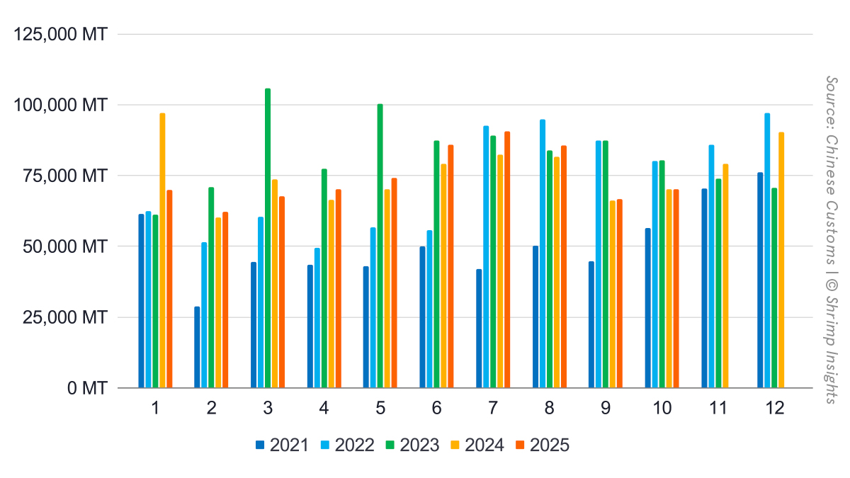 China’s Monthly Shrimp Import Volume (January 2021 – October 2025)