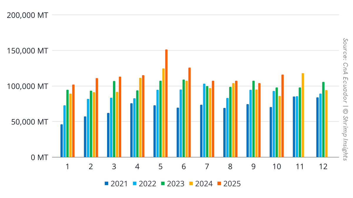 Ecuador’s Monthly Shrimp Exports (January 2021 – October 2025)