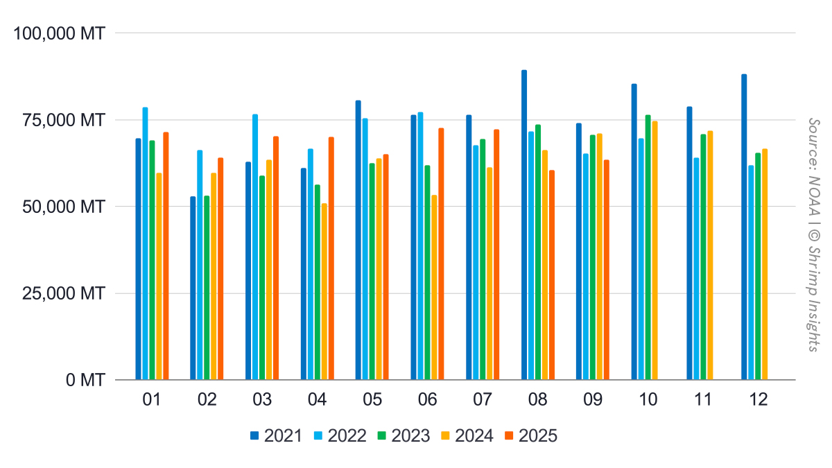 US Shrimp Imports in September 2025