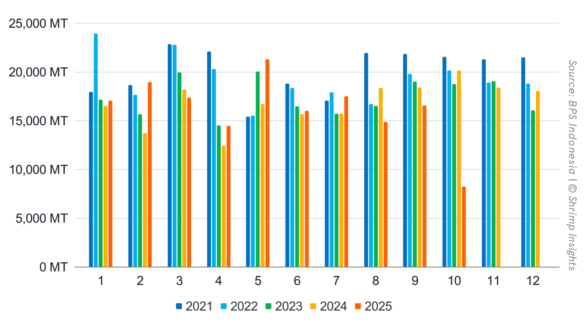 Monthly Indonesian Shrimp Exports (January 2019 – October 2025)