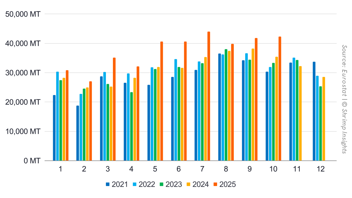 Monthly Imports of Raw Frozen Penaeus Shrimp and Value-Added Shrimp from Latin America, Asia, and Africa into the EU (January 2022 – October 2025)