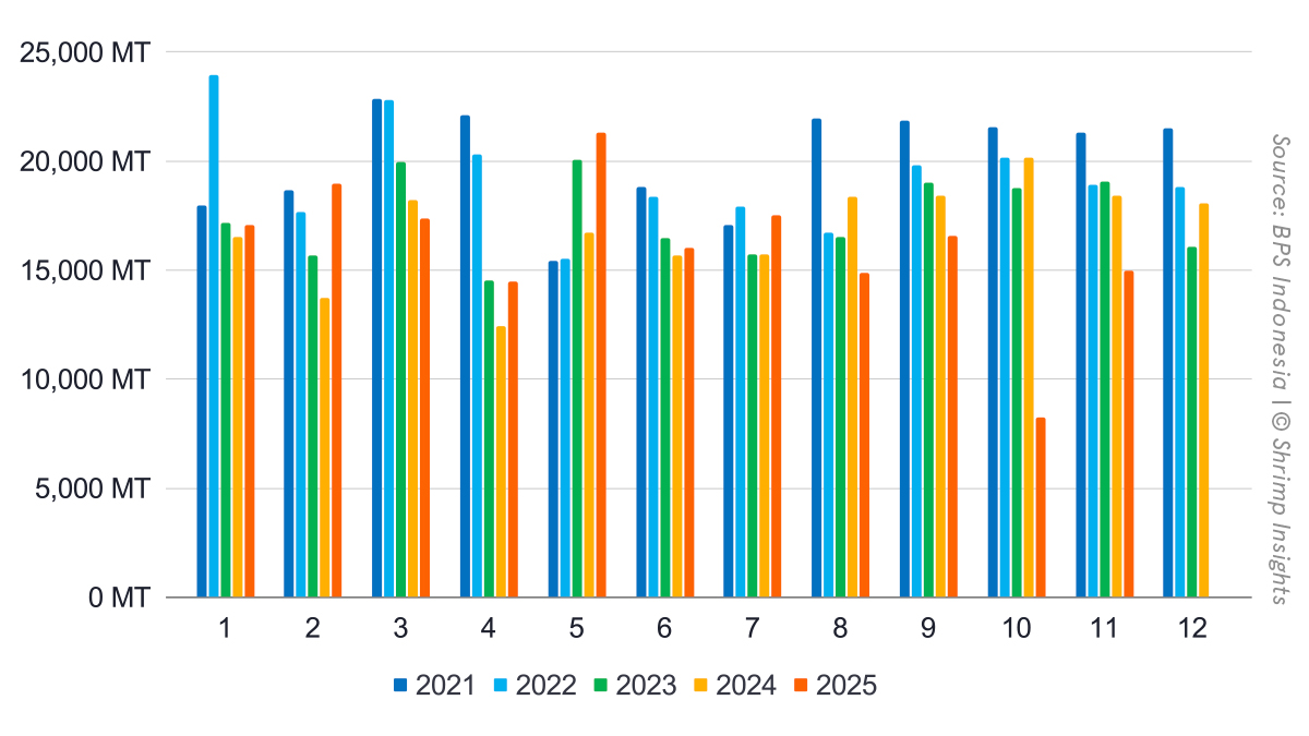 Monthly Indonesian Shrimp Exports (January 2019 – November 2025)