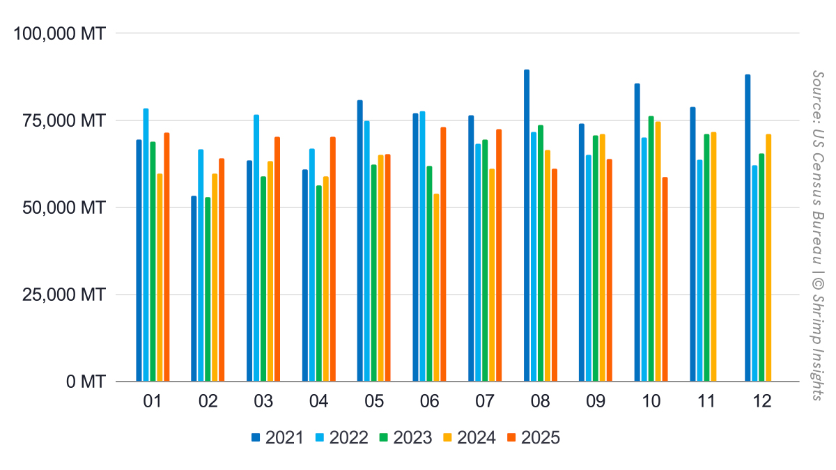 Monthly US Shrimp Imports (January 2021 – October 2025)